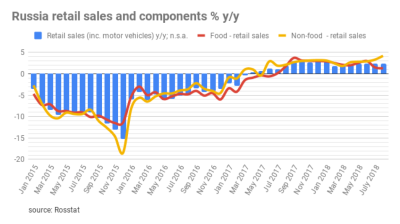 Retail in Russia is recovering on the back of rising incomes and strong non-food sales 